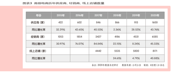 無競爭壁壘？揭秘南極電商五大護城河，敵手無法“抄作業”的經營之道