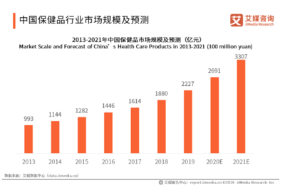 大健康產業前景廣闊，保健食品消費呈利好態勢